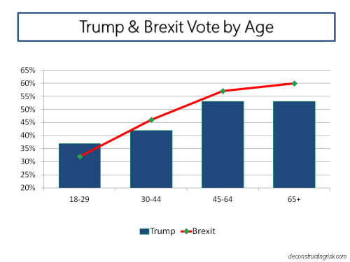 trump-brexit-vote-by-age