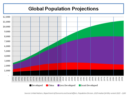 united-nations-population-projections-2015-to-2100