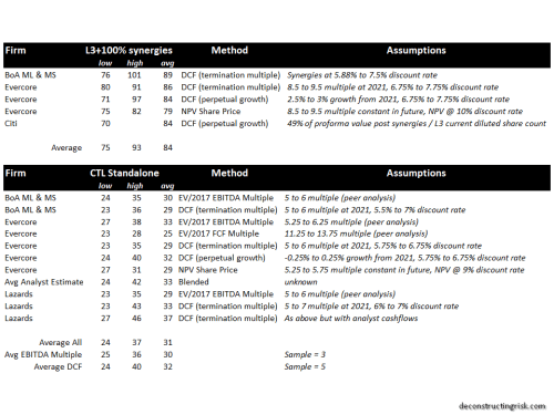 lvlt-and-ctl-valuations-from-s4-december-2016
