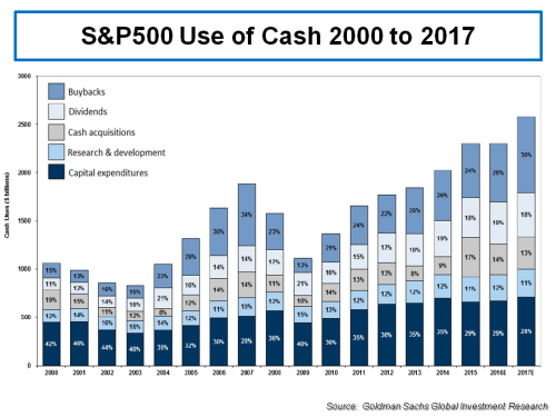 sp500-use-of-cash-2000-to-2017