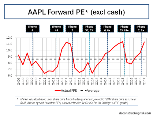 aapl-forward-12-month-pe-ratios-q1-2017