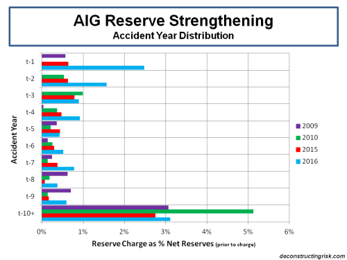 aig-reserve-strengthening-accident-year-distribution