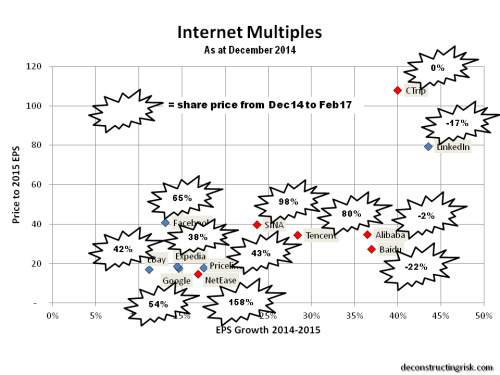 internet-multiples-dec14-as-at-feb17