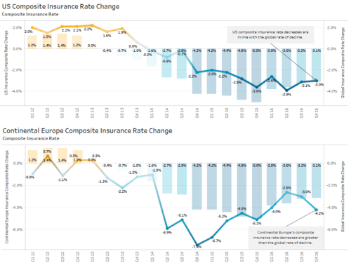 us-europe-insurance-market-index