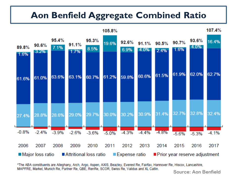 Aon Benfield Aggregate Combined Ratio 2006 to 2017