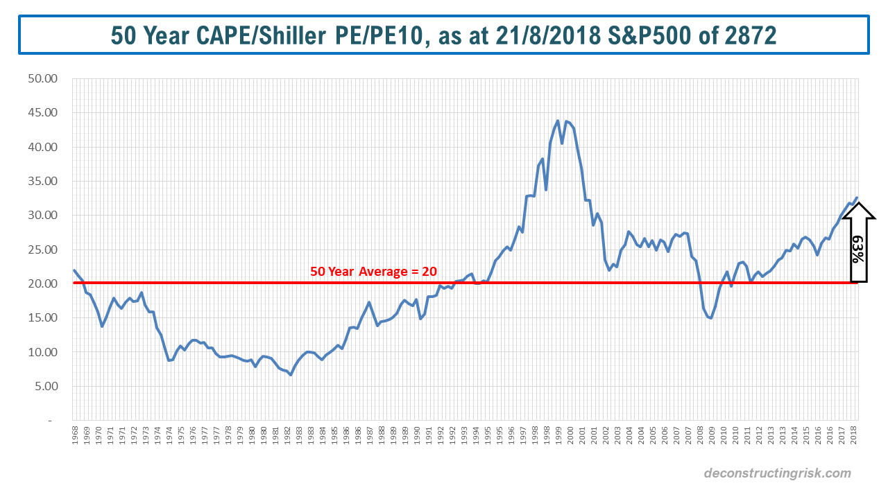 CAPE Shiller PE PE10 as at 21082018 S&P500 high