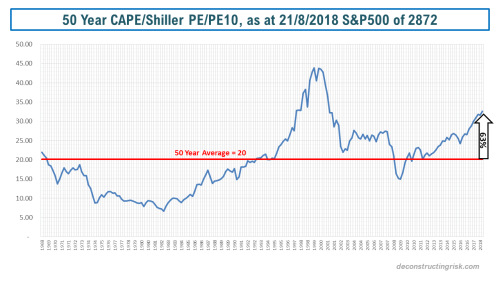 CAPE Shiller PE PE10 as at 21082018 S&P500 high