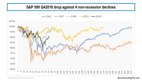 s&amp;p500 q42018 drop compared to 4 nonrecession drops in 1962 1987 1998 &amp; 2015 updated