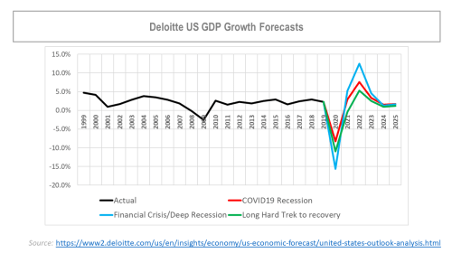 Deloitte US GDP Forecasts