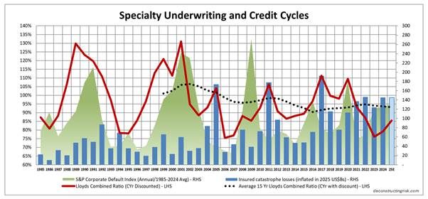 Specialty underwriting and credit cycle