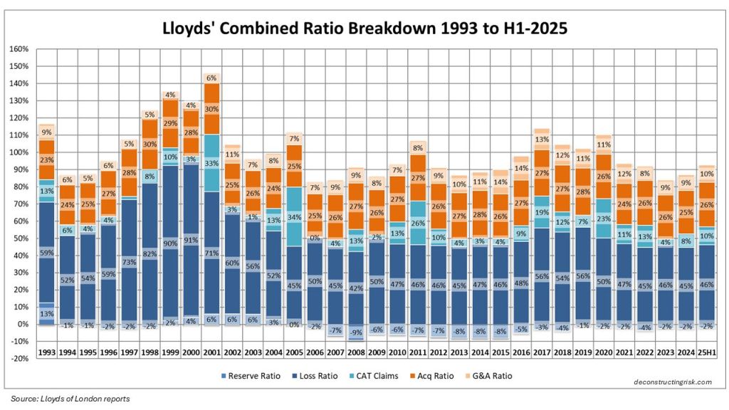 30 year history of Lloyd's combined ratio, history of Lloyds of London