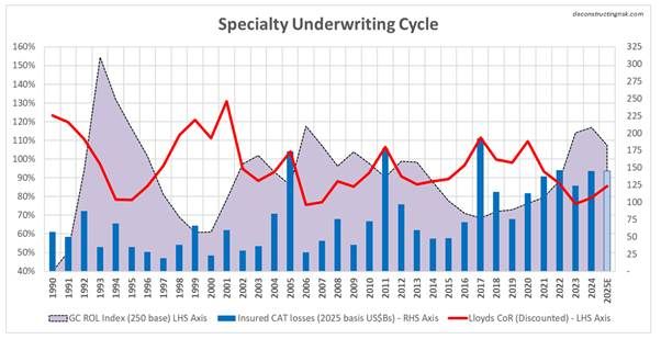 Specialty insurance cycle